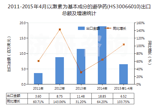 2011-2015年4月以激素為基本成分的避孕藥(HS30066010)出口總額及增速統(tǒng)計 2011-2015年4月以激素為基本成分的避孕藥(HS30066010)出口總額及增速統(tǒng)計